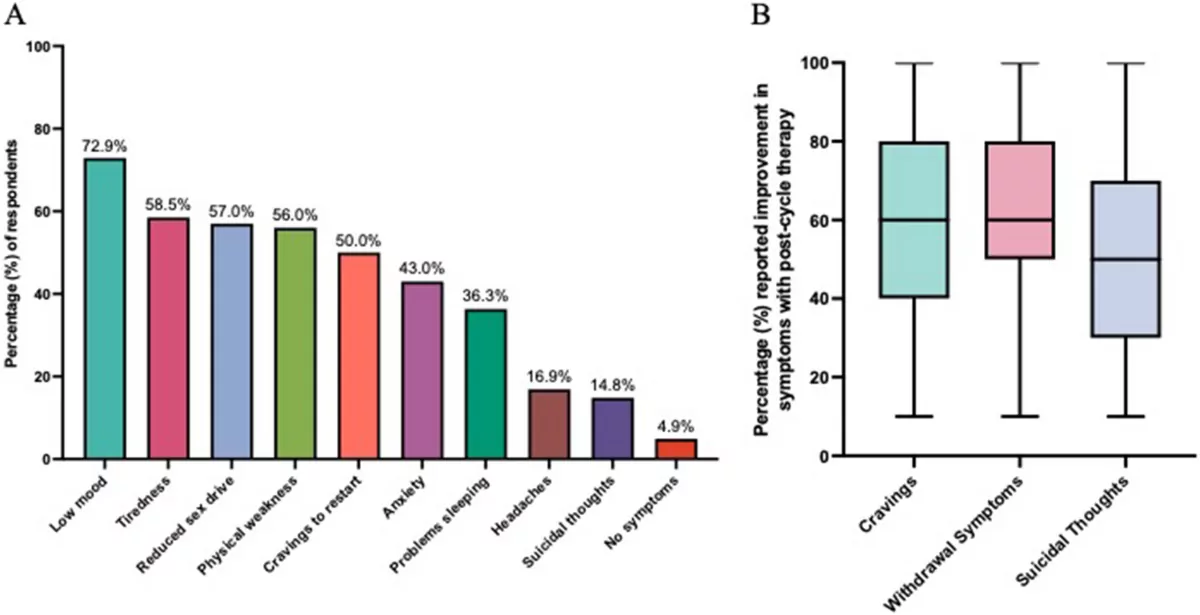 Graph showing hormone levels and PCT effects.